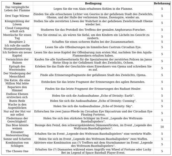 XSR 3.3 Erfolge – Verborgene Trophäen & Tipps