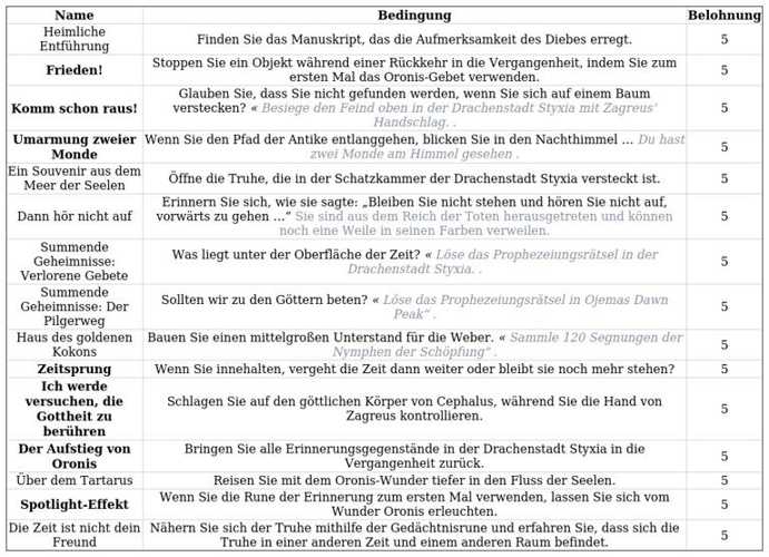 Honkai: Star Rail 3.2 - Versteckte Erfolge